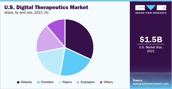 U.S. digital therapeutics market share, by end use, 2021 (%) 美国数字疗法的市场份额,最终用途,2021 (%)