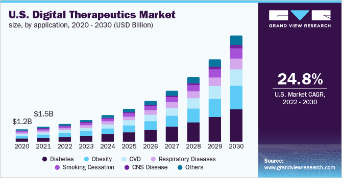U.S. digital therapeutics market size, by application, 2020 - 2030 (USD Billion) 美国数字疗法市场规模应用,2020 - 2030(十亿美元)