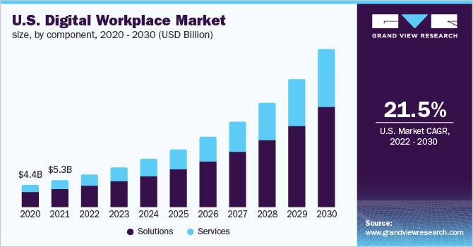 U.S. digital workplace market size, by component, 2020 - 2030 (USD Billion) 美国数字工作场所市场规模,各组成部分,2020 - 2030年(十亿美元)