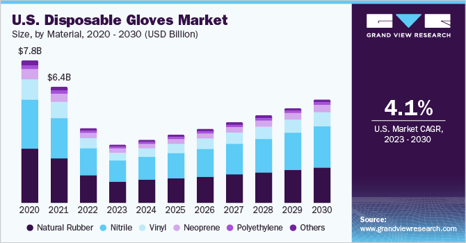 U.S. disposable gloves market size, by material, 2016 - 2027 (USD Billion) 美国一次性手套市场大小