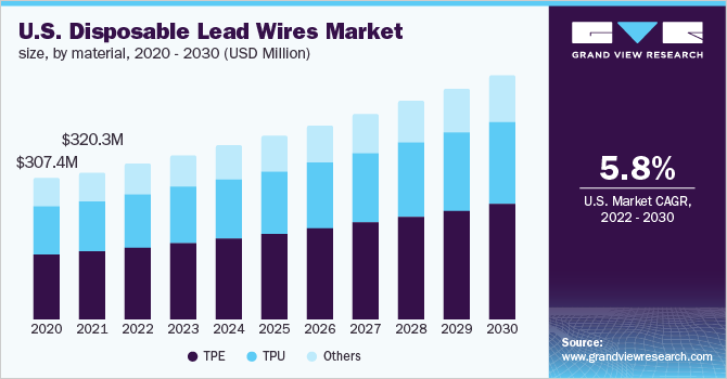 U.S. disposable lead wires Market size, by material, 2020 - 2030 (USD Million) 美国可支配铅丝市场大小,材料,2020 - 2030(百万美元)