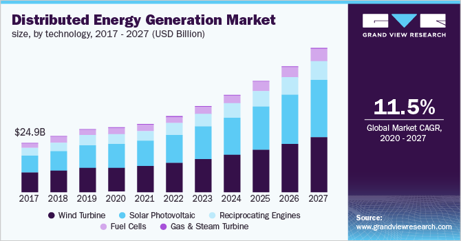 The U.S. distributed energy generation market size, by technology, 2016 - 2027 (USD Million) 美国分布式能源发电市场规模
