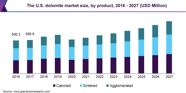 The U.S. dolomite market size, by product, 2016 - 2027 (USD Million) 美国白云石市场规模