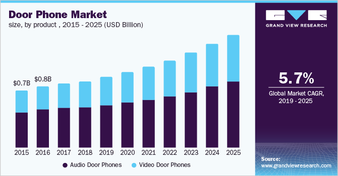 Door Phone Market size, by product 市场规模,按产品分类