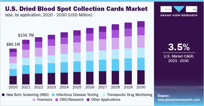 U.S. dried blood spot collection cards market size, by application, 2020 - 2030 (USD Million) 2020 - 2030年美国干血斑点采集卡市场规模,按应用计(百万美元)