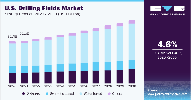 U.S. drilling fluids market size, by product, 2020 - 2030 (USD billion) 2020 - 2030年美国各产品钻井液市场规模(10亿美元)