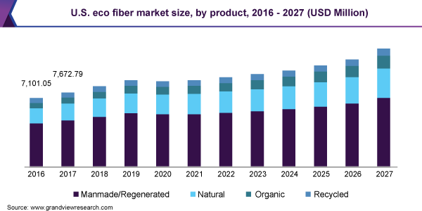 U.S. eco fiber market size, by product, 2016 – 2027 (USD Million) 美国生态纤维市场规模