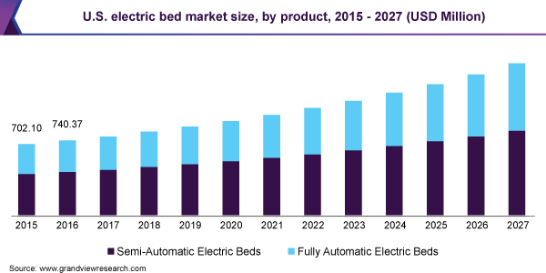 U.S. electric bed market size, by product, 2015 - 2027 (USD Million) 美国电床市场规模,由产品,2015 - 2027(百万美元)