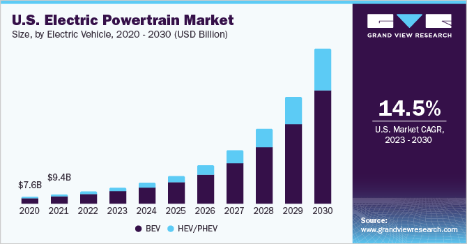 U.S. electric powertrain market size, by electric vehicle, 2020 - 2030 (USD Billion) 美国电动动力系统市场规模,电动车,2020 - 2030(十亿美元)