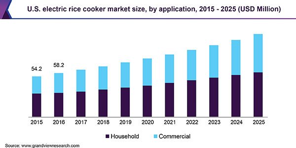 U.S. electric rice cooker market size, by application, 2015 - 2025 (USD Million) 美国电饭煲市场规模