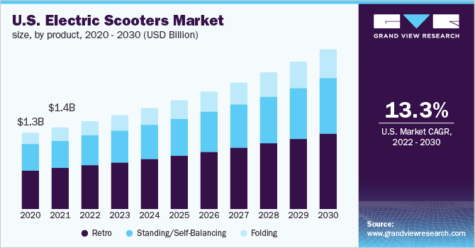U.S. electric scooters market size, by product, 2020 - 2030 (USD Million) 美国电动摩托车市场规模,产品,2020 - 2030(百万美元)