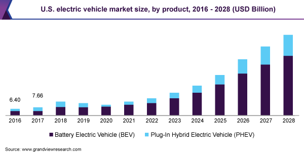 U.S. electric vehicle market size, by product, 2016 - 2028 (USD Billion) 2016 - 2028年美国电动汽车市场规模(10亿美元)