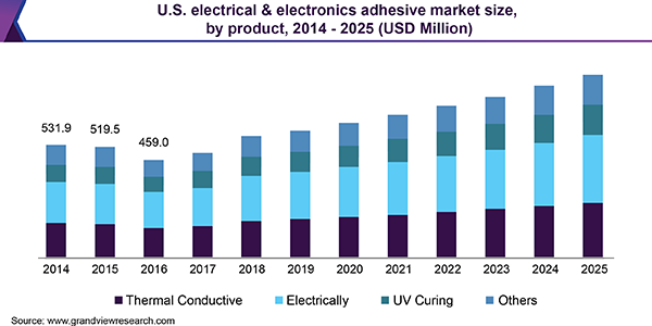 U.S. Electrical & Electronics Adhesive Market Size, By Product, 2014 - 2025 (USD Million) 美国电子电气粘合剂市场