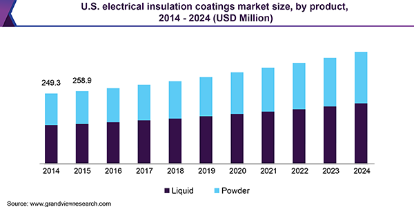 U.S. electrical insulation coatings market size, by product, 2014 - 2024 (USD Million)
美国电气绝缘涂料市场