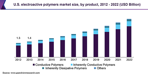 U.S. electroactive polymers market size, by product, 2012 - 2022 (USD Billion) 美国电活性聚合物市场