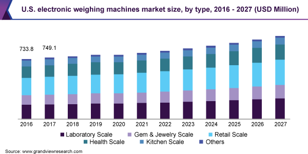 U.S. electronic weighing machines market size, by type, 2016 - 2027 (USD Million) 美国电子称重机市场规模