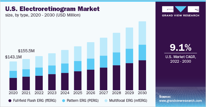U.S. electroretinogram market size, by type, 2020 - 2030 (USD Million) 2020 - 2030年美国视网膜电图市场规模(百万美元)