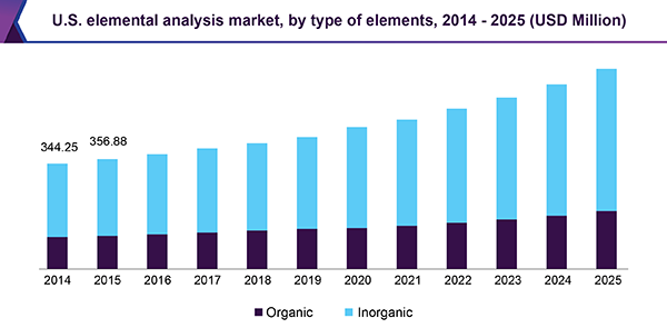 U.S. elemental analysis market, by type of elements, 2014 - 2025 (USD Million) 美国元素分析市场规模
