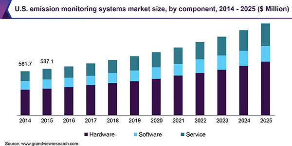 U.S. emission monitoring systems market size, by component, 2014 - 2025 (USD Million) 美国排放监测系统市场