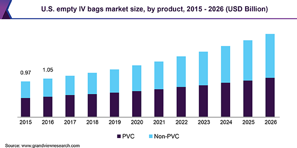 U.S. empty IV bags market size, by product, 2015 - 2026 (USD Billion) 美国空静脉输液袋市场规模