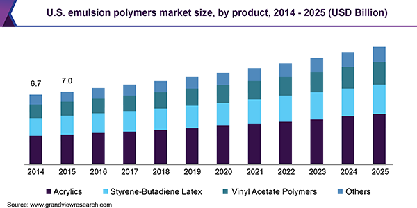 U.S. emulsion polymers market size, by product, 2014 - 2025 (USD Billion) 美国乳胶聚合物市场