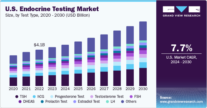 U.S endocrine testing market size, by technology 2014 - 2024 (USD Billion) U。年代endocrine testing market size, by technology 2014 - 2024 (USD Billion)