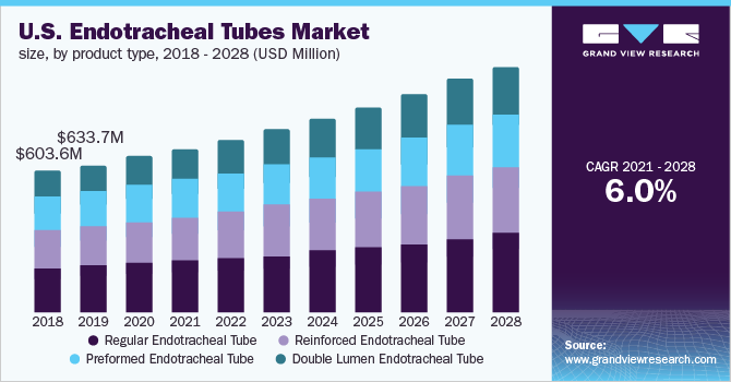 U.S. endotracheal tube market size, by product type, 2018 - 2028 (USD Million) 2018 - 2028年美国气管内管市场规模、各产品类型(百万美元)