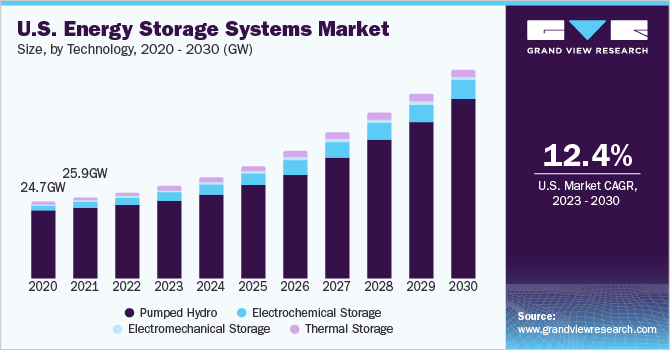 U.S. energy storage systems market size, by technology, 2020 - 2030 (GW) 美国储能系统市场规模,各技术,2020 - 2030年(GW)