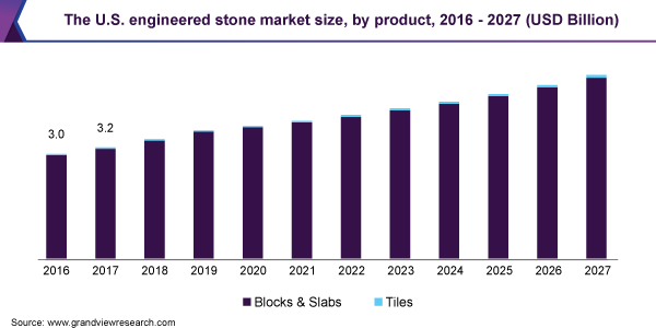 The U.S. engineered stone market size, by product, 2016 - 2027 (USD Billion) 美国工程石市场规模