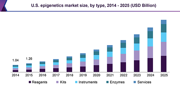 U.S. epigenetics market size, by type, 2014 - 2025 (USD Billion) 美国实验胚胎学市场