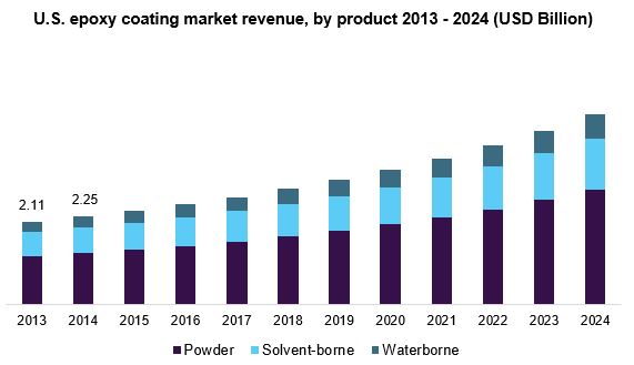 U.S. epoxy coating market revenue, by product 2013 - 2024 (USD Billion) 美国环氧涂料市场