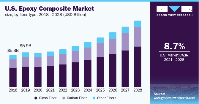 U.S. epoxy composite market size, by fiber type, 2018 - 2028 (USD Billion) 美国环氧复合材料市场规模,各纤维类型,2018 - 2028年(十亿美元)