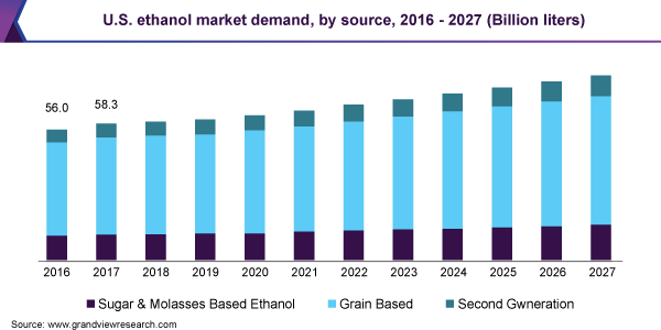 U.S. ethanol market demand, by source, 2016 - 2027 (billion liters) 美国乙醇市场需求