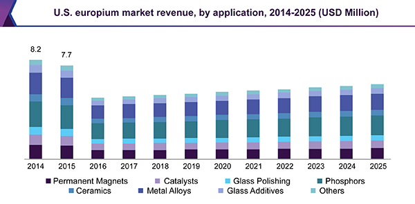 U.S. europium market revenue, by application, 2014 - 2025 (USD Million) 美国铕市场