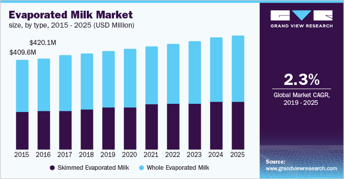 Evaporated Milk Market size, by type 淡奶市场规模,按类型分类