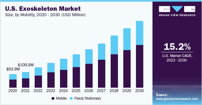 U.S. exoskeleton market size, by mobility, 2020 - 2030 (USD Million) 2020 - 2030年美国外骨骼市场规模(按机动性计算)