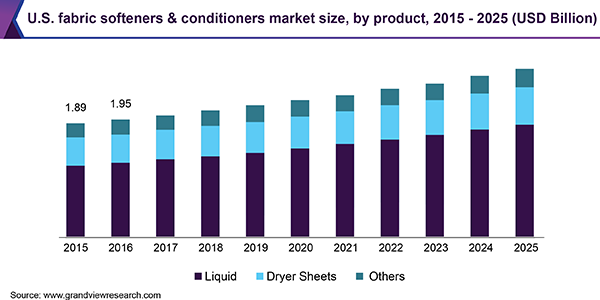 U.S. fabric softeners & conditioners market size, by product, 2015 - 2025 (USD Billion) 2015 - 2025年美国织物柔顺剂和护发素市场规模(按产品分列)