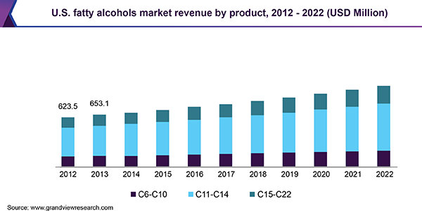U.S. Fatty Alcohols market revenue by product, 2012 - 2022 (USD Million) 美国脂肪醇市场