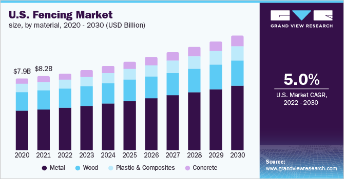 U.S. fencing market size, by material, 2016 - 2027 (USD Billion) 美国击剑市场