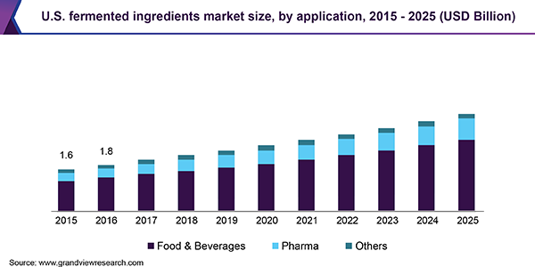 U.S. fermented ingredients market size, by application, 2015 - 2025 (USD Billion) 美国发酵原料市场规模