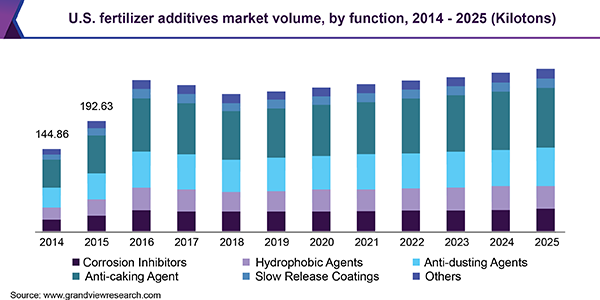 U.S. fertilizer additives market volume, by function, 2014 - 2025 (Kilotons) 美国肥料添加剂市场
