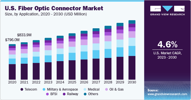 U.S. fiber optic connector Market 美国光纤连接器市场