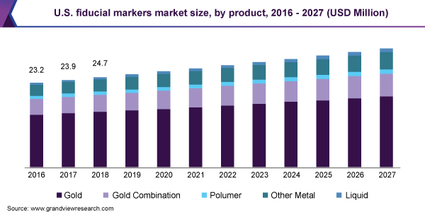U.S. fiducial markers market size, by product, 2016 - 2027 (USD Million) 美国基准标志市场规模