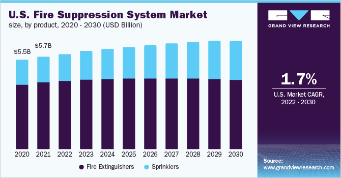 U.S. fire suppression system market size, by product, 2020 - 2030 (USD Billion) 美国灭火系统市场规模,各产品,2020 - 2030年(十亿美元)