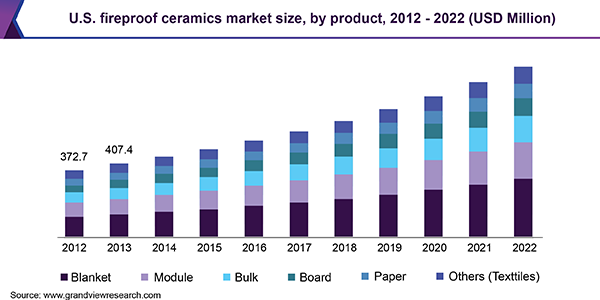 U.S. fireproof ceramics market size, by product, 2012 - 2022 (USD Million) 美国防火陶瓷市场