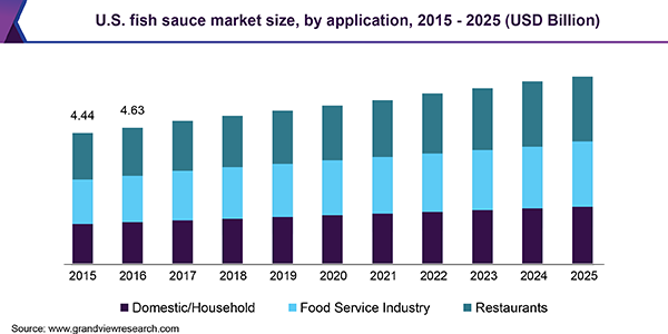 U.S. fish sauce market size, by application, 2015 - 2025 (USD Billion) 美国鱼露市场