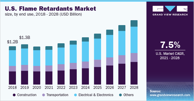 U.S. flame retardants market size, by end use, 2018 - 2028 (USD Million) 美国阻燃剂市场规模,按最终用途,2018 - 2028年(百万美元)