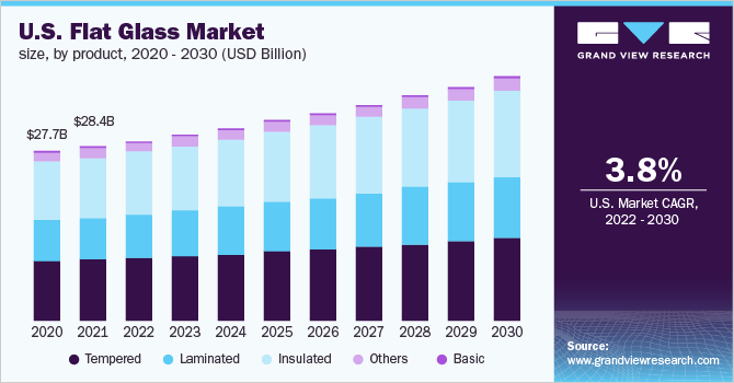 U.S. flat glass market size, by product, 2020 - 2030 (USD Billion) 美国平板玻璃市场规模,产品,2020 - 2030(十亿美元)