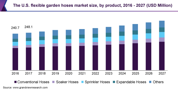 The U.S. flexible garden hoses market size, by product, 2016 - 2027 (USD Million) 美国柔性花园软管市场规模
