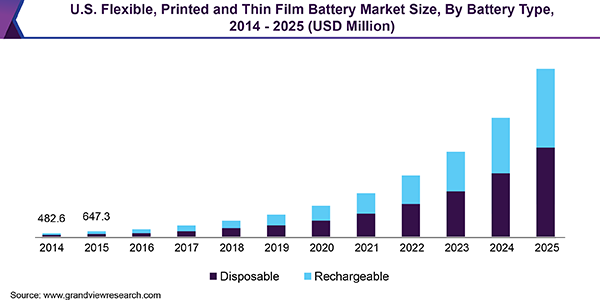 U.S. Flexible, Printed and Thin Film Battery Market Size, By Battery Type, 2014 - 2025 (USD Million) 美国灵活,印刷和薄膜电池市场